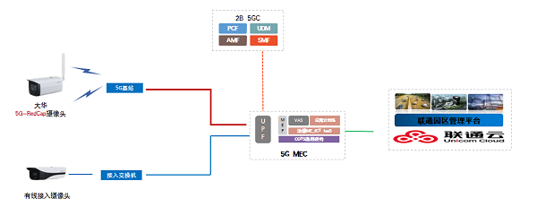 中國聯(lián)通5項(xiàng)成果入選“5G RedCap優(yōu)秀產(chǎn)品和解決方案”